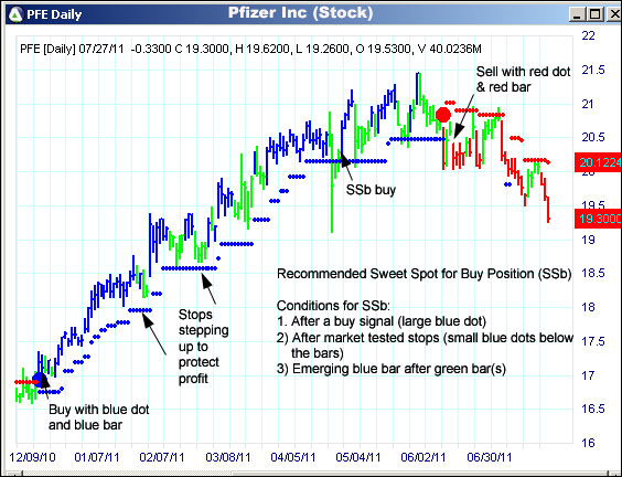 AbleTrend Trading Software PFE chart