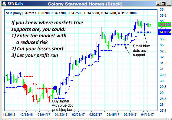 AbleTrend Trading Software SFR chart