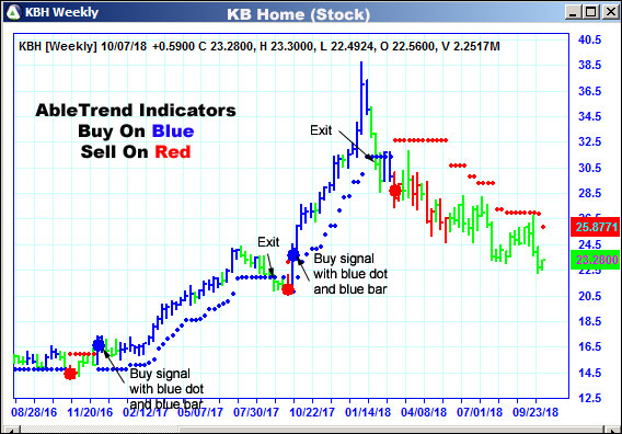 AbleTrend Trading Software KBH chart