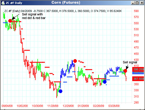 AbleTrend Trading Software ZC #F chart