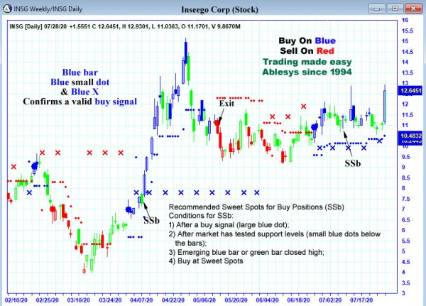 AbleTrend Trading Software INSG chart