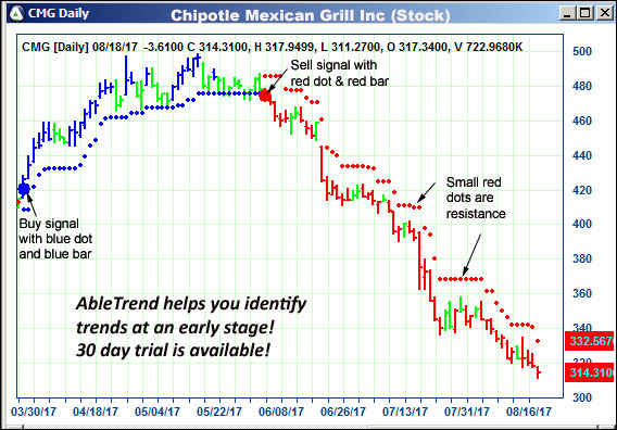 AbleTrend Trading Software CMG chart