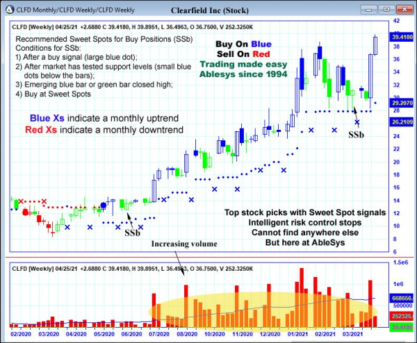 AbleTrend Trading Software CLFD chart