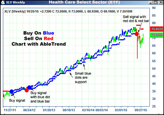 AbleTrend Trading Software XLV chart