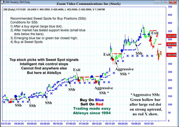 AbleTrend Trading Software ZM chart