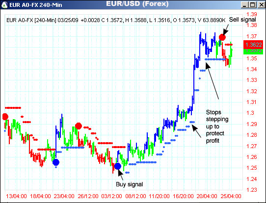 AbleTrend Trading Software EUR/USD chart