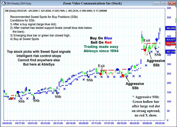 AbleTrend Trading Software ZM chart