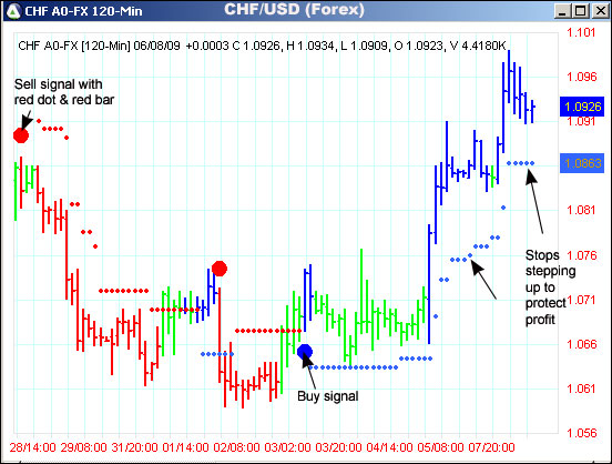 AbleTrend Trading Software CHF/USD chart