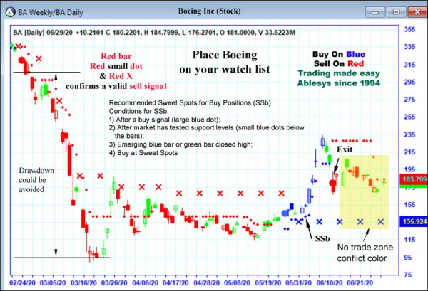 AbleTrend Trading Software BA chart