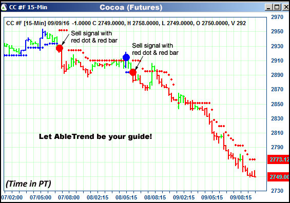 AbleTrend Trading Software CC chart