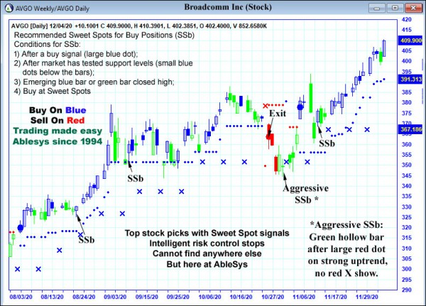 AbleTrend Trading Software AVGO chart