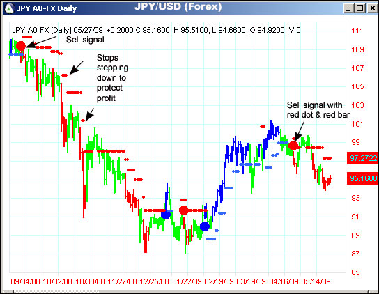 AbleTrend Trading Software JPY/USD chart