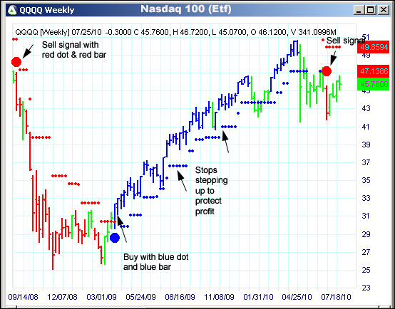 AbleTrend Trading Software QQQQ chart