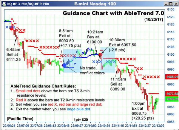 AbleTrend Trading Software NQ chart