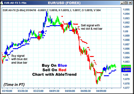 AbleTrend Trading Software EUR chart