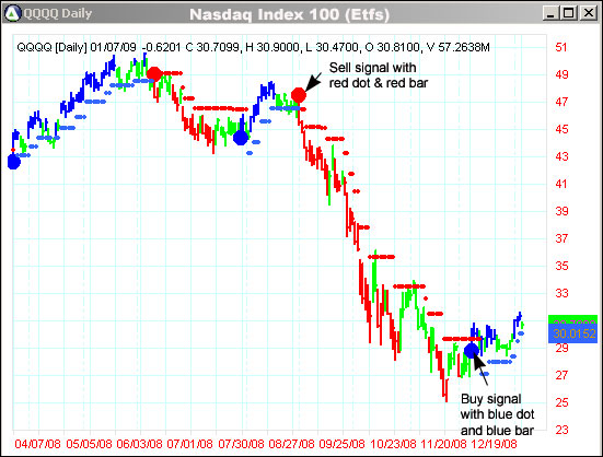 AbleTrend Trading Software QQQQ chart