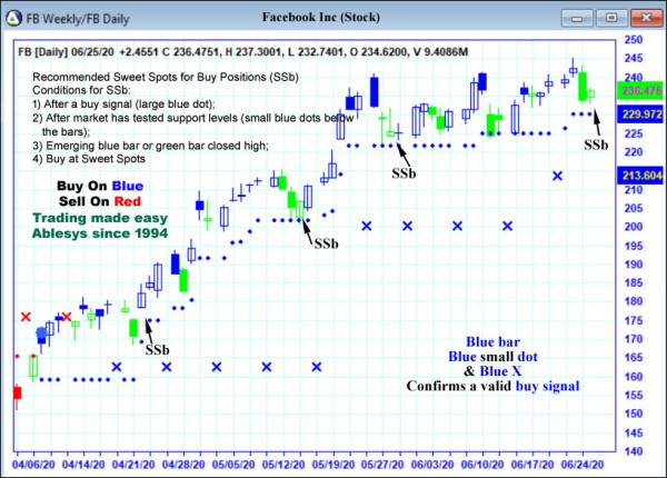 AbleTrend Trading Software FB chart