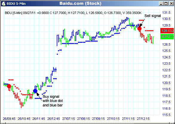 AbleTrend Trading Software BIDU chart