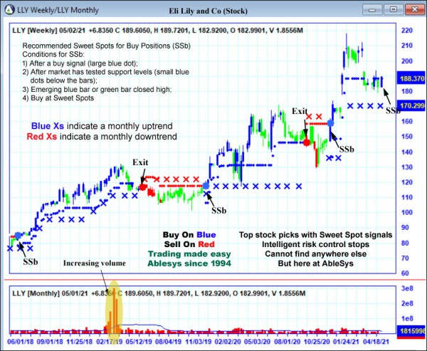 AbleTrend Trading Software LLY chart