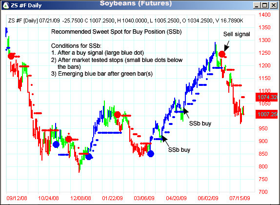 AbleTrend Trading Software ZS chart