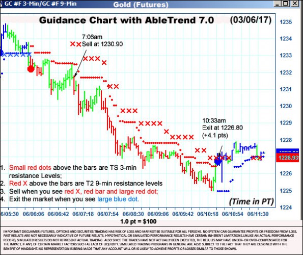 AbleTrend Trading Software GC chart