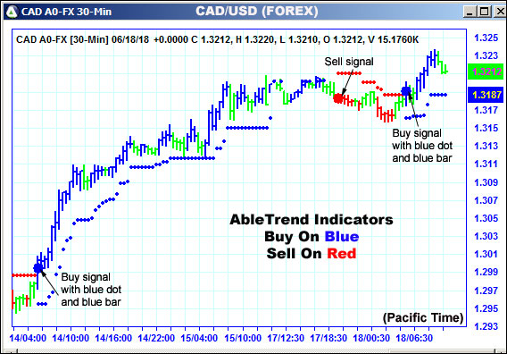 AbleTrend Trading Software CAD chart