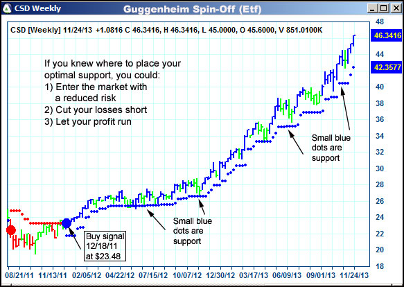 AbleTrend Trading Software CSD chart