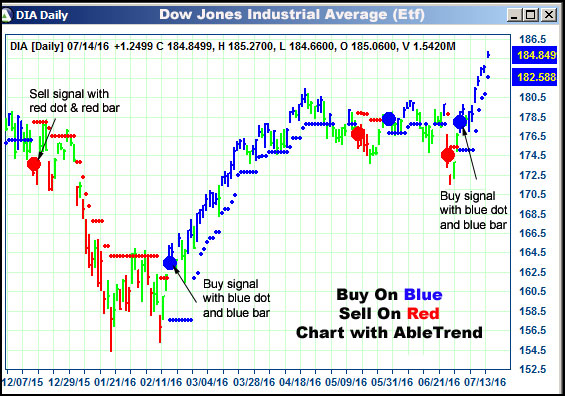 AbleTrend Trading Software DIA chart