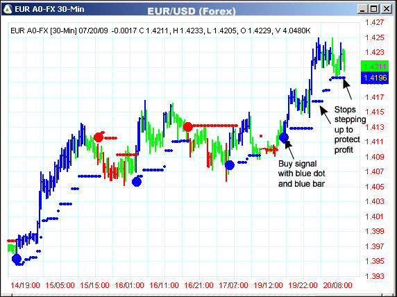 AbleTrend Trading Software EUR/USD chart