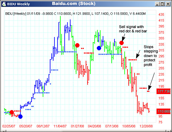 AbleTrend Trading Software BIDU chart