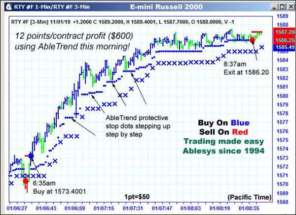 AbleTrend Trading Software RTY chart