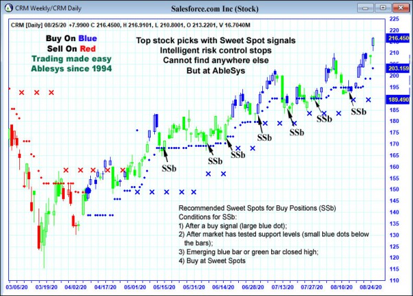 AbleTrend Trading Software CRM chart