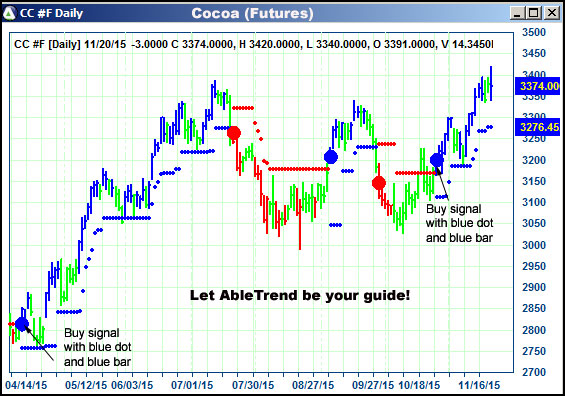 AbleTrend Trading Software CC chart