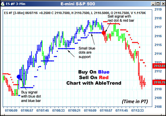 AbleTrend Trading Software ES chart