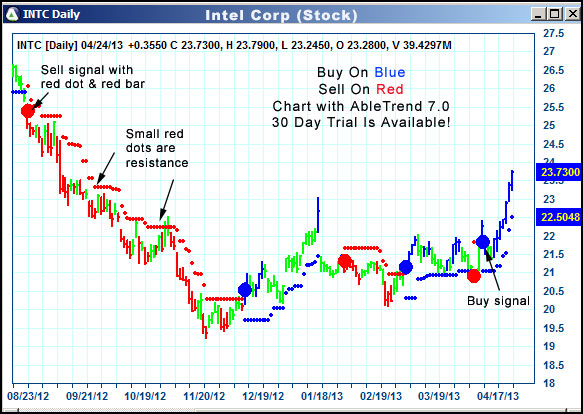 AbleTrend Trading Software INTC chart