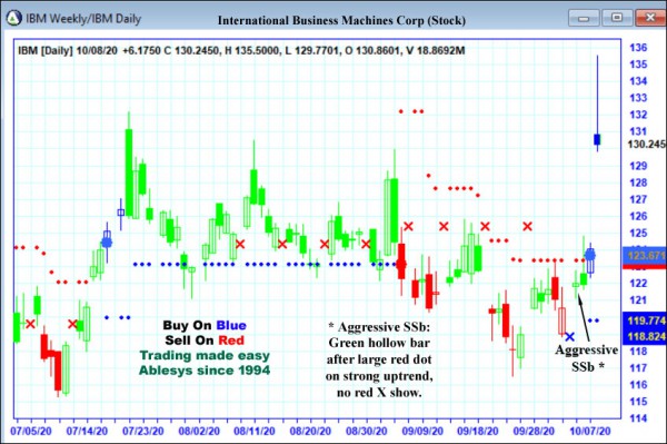 AbleTrend Trading Software IBM chart