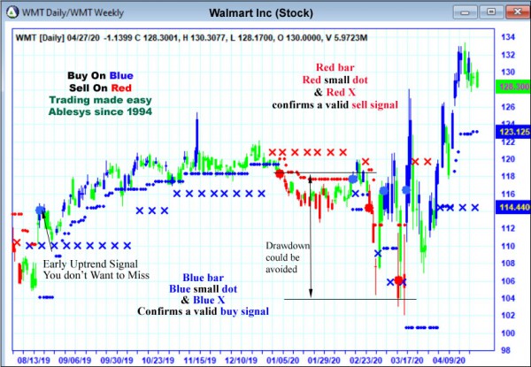 AbleTrend Trading Software WMT chart