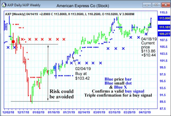 AbleTrend Trading Software AXP chart