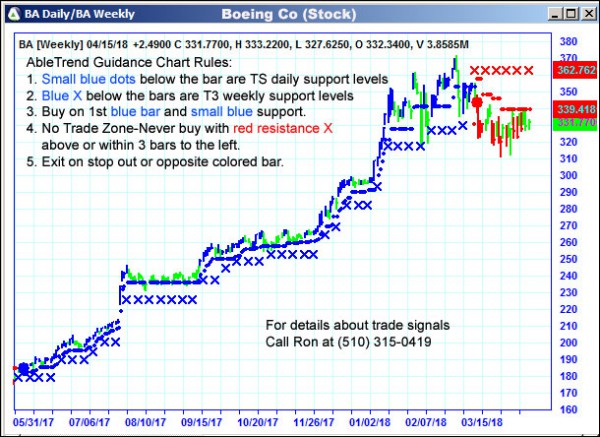 AbleTrend Trading Software BA chart