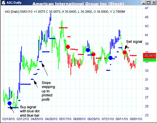 AbleTrend Trading Software AIG chart