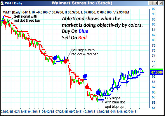 AbleTrend Trading Software WMT chart