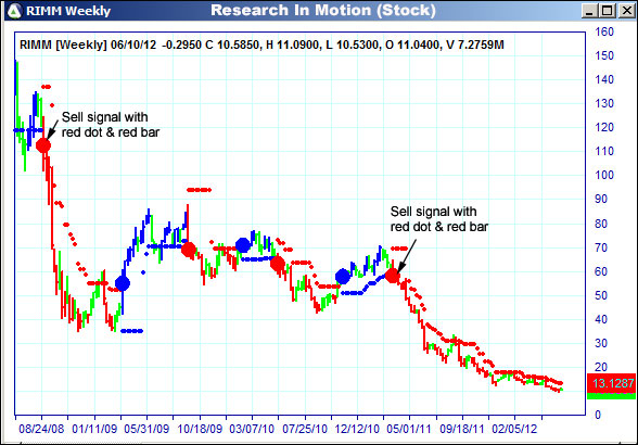 AbleTrend Trading Software RIMM chart