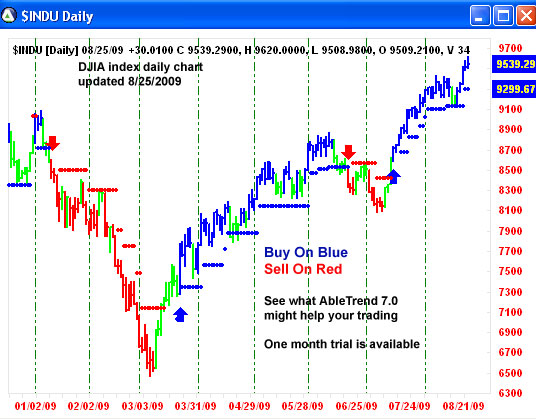 AbleTrend Trading Software $INDU chart