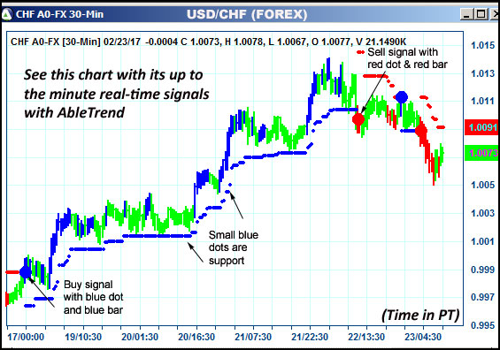 AbleTrend Trading Software CHF chart