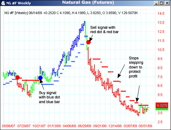 AbleTrend Trading Software NG chart