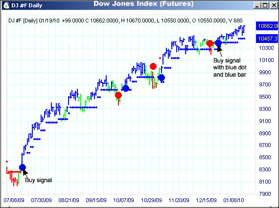 AbleTrend Trading Software DJ chart