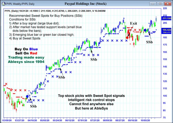 AbleTrend Trading Software PYPL chart