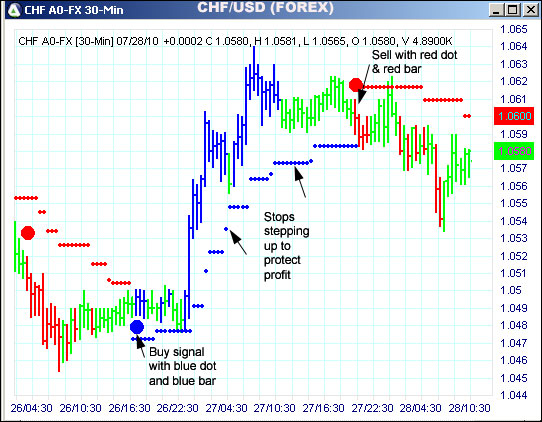 AbleTrend Trading Software CHF chart