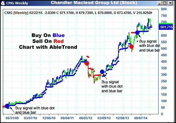 AbleTrend Trading Software CMG chart