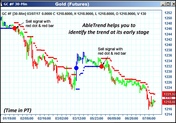 AbleTrend Trading Software GC chart